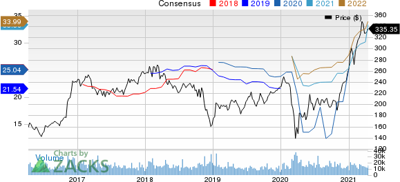 The Goldman Sachs Group, Inc. Price and Consensus