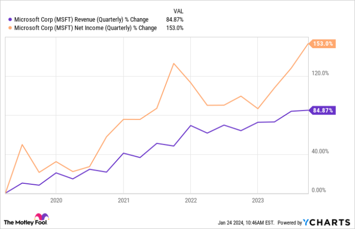 MSFT Revenue (Quarterly) Chart