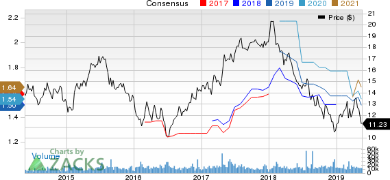 ING Group, N.V. Price and Consensus