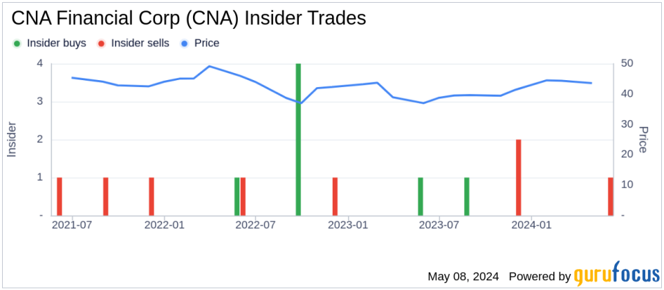 Insider Sale: EVP & CAO Daniel Franzetti Sells 23,301 Shares of CNA Financial Corp (CNA)