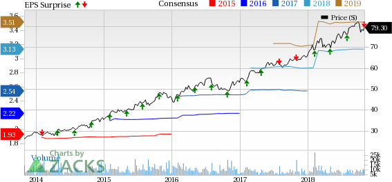 Fiserv (FISV) third-quarter 2018 earnings rise year over year on benefits from operating leverage, tax rate reductions and capital deployment.