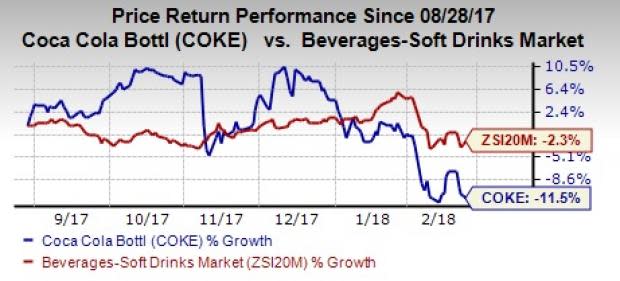 Sparkling product portfolio and the higher margin still product range should drive Coca-Cola Bottling's (COKE) comparable net sales. However, higher expenses are likely to impact results in the fourth quarter.