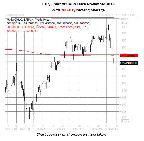 alibaba stock daily price chart on may 13