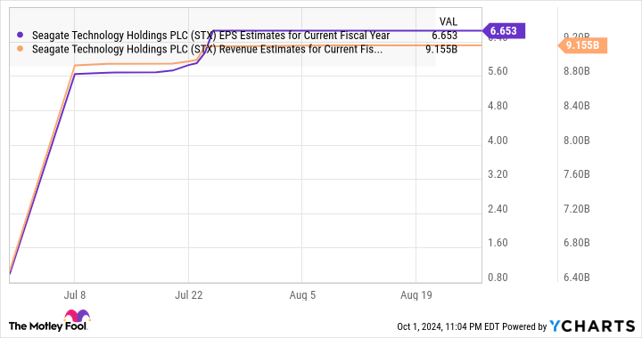 STX EPS estimates for the current fiscal year