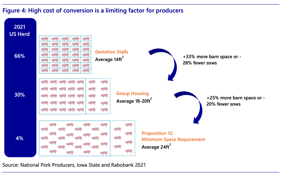 The Ubandale-based National Pork Producers Council says it will cost producers up to $350 million to meet California's requirement to provide more space for breeding sows.