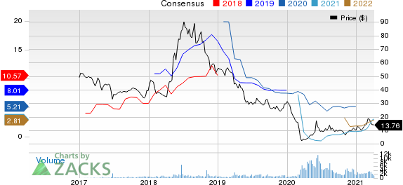 Penn Virginia Corporation Price and Consensus