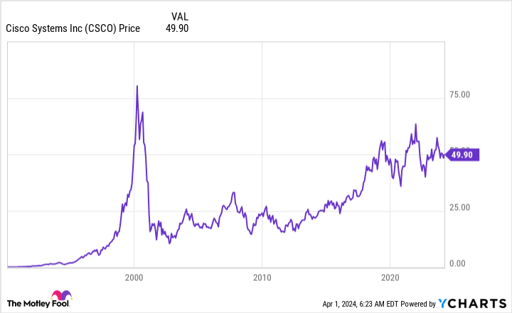 CSCO Chart