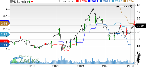 Select Medical Holdings Corporation Price, Consensus and EPS Surprise