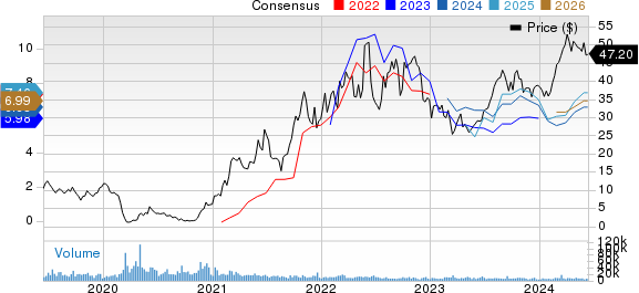 SM Energy Company Price and Consensus