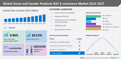 Home and garden products B2C e-commerce market size to grow by USD 30,189.84 million from 2022 to 2027: A descriptive analysis of customer landscape, vendor assessment, and market dynamics