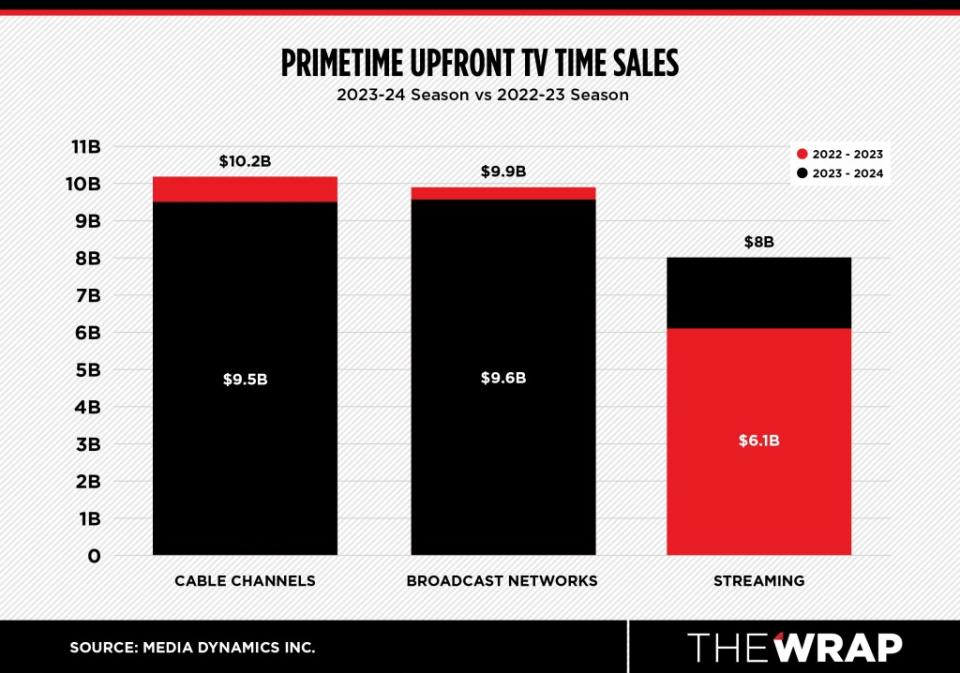 Primetime Upfront TV Time Sales (Media Dynamics Inc.)