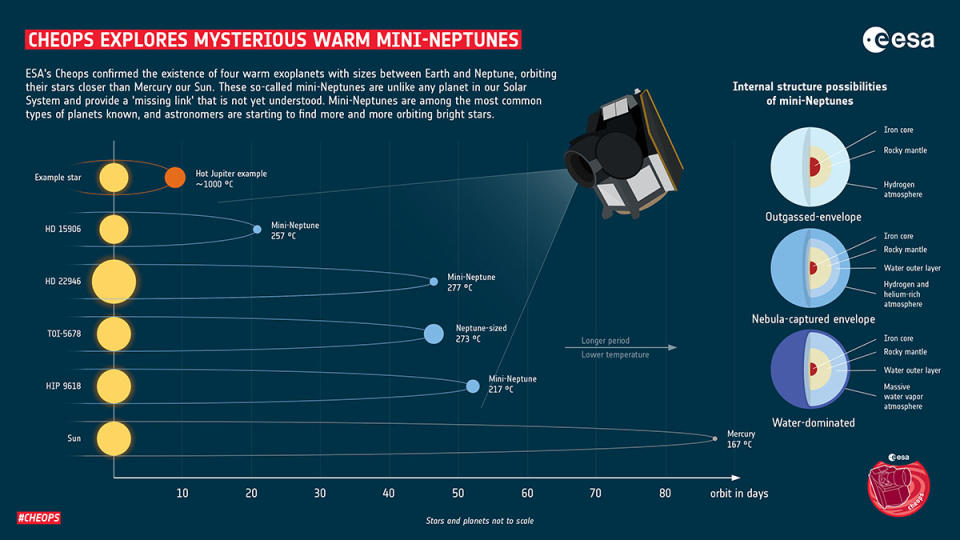 A diagram of the mini-Neptunes spotted by CHEOPS, along with their orbits and possible compositions.