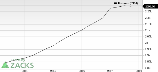 A continuing choppy sales environment in the overall restaurant space along with weak comps might hurt The Cheesecake Factory's (CAKE) top line in the fiscal fourth quarter.