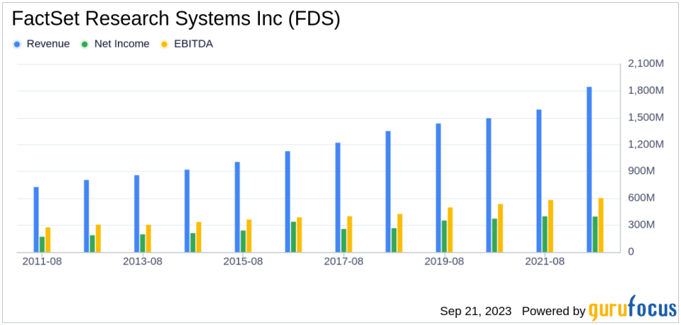 FactSet Research Systems Inc (FDS): A Deep Dive into Financial Metrics and Competitive Strengths