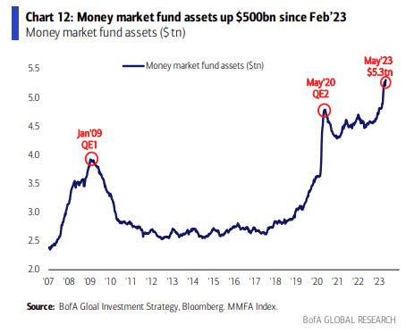 Money Market Funds