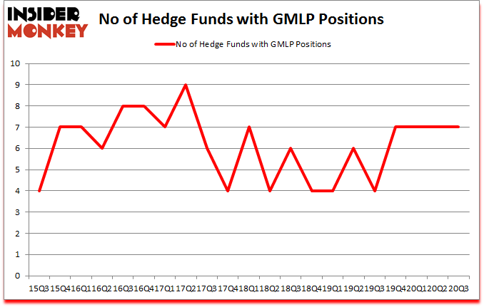 Is GMLP A Good Stock To Buy?