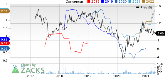 Goodrich Petroleum Corporation Price and Consensus