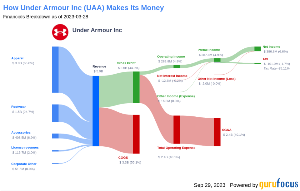 Under Armour Inc (UAA): A Deep Dive into Its Performance Potential