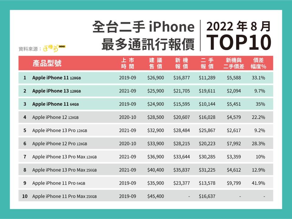 2022年8月全台二手iPhone 最多通訊行報價TOP10。（圖／手機王提供）