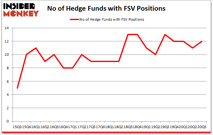 Is FSV A Good Stock To Buy?