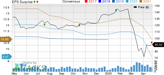 Signature Bank Price, Consensus and EPS Surprise