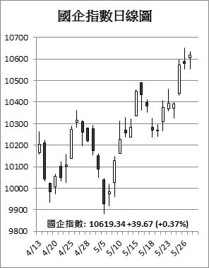 【收市解碼】港股7天累漲565點 資金猛攻內房