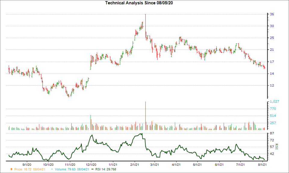 3-month RSI Chart for GTHX