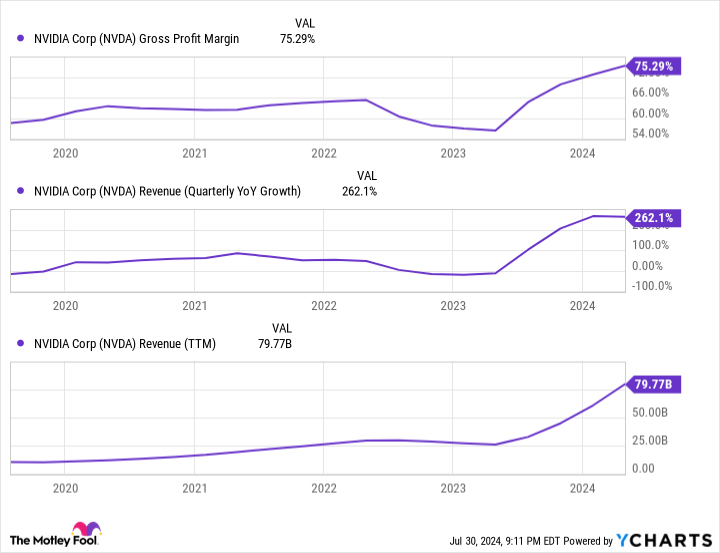 NVDA Gross Profit Margin Chart