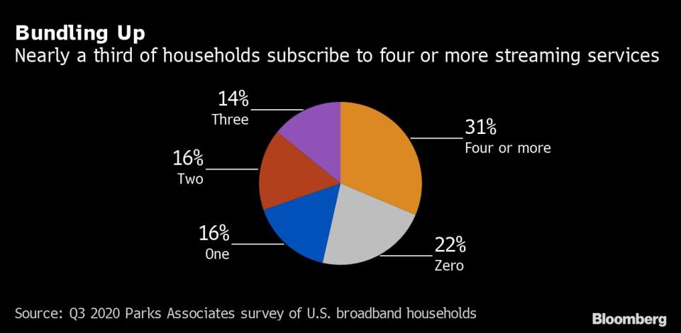 Porcentaje de hogares no suscritos y suscritos a plataformas de televisión en streaming. Gráfico: Bloomberg.