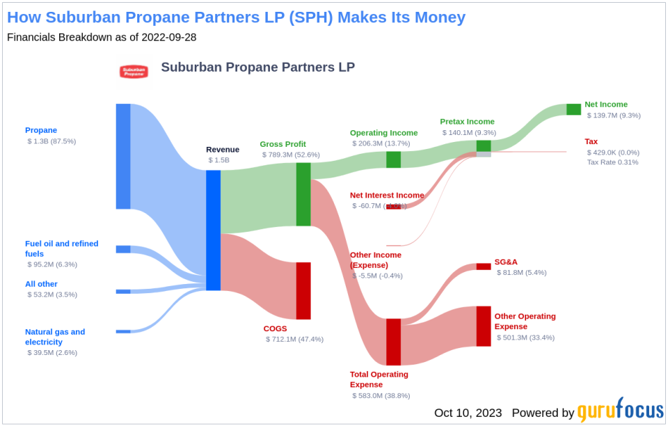 Suburban Propane Partners LP (SPH): A Fairly Valued Stock in the Market?