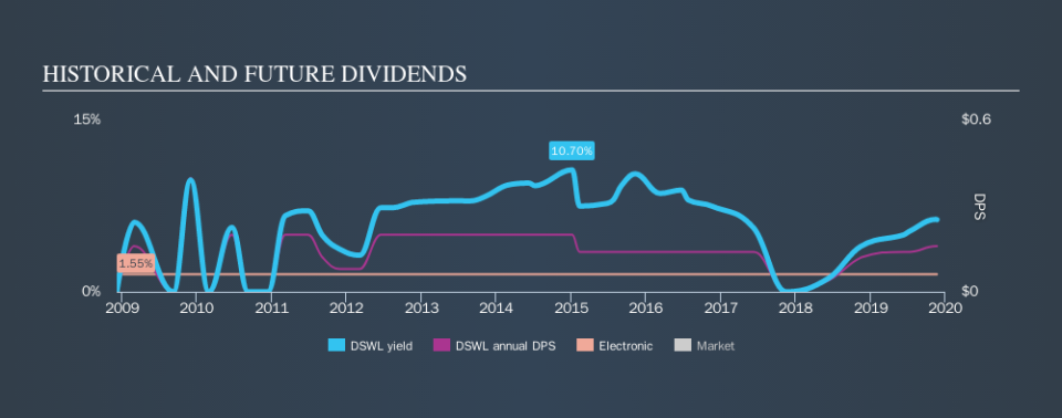 NasdaqGM:DSWL Historical Dividend Yield, November 22nd 2019