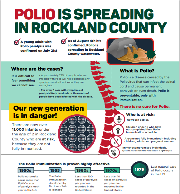 Part of a flyer being distributed by Rockland health officials and partner agencies in English, Spanish, Haitian Creole and Yiddish to alert people to a polio case and virus circulation in the county.