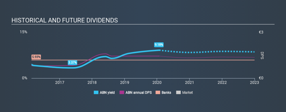 ENXTAM:ABN Historical Dividend Yield, January 25th 2020