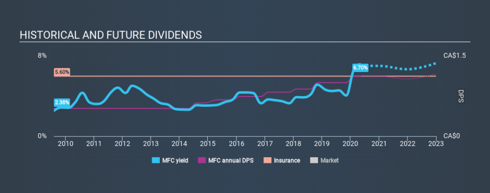 TSX:MFC Historical Dividend Yield May 10th 2020