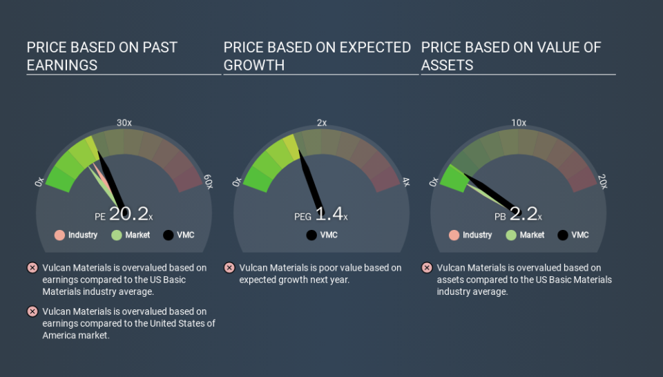 NYSE:VMC Price Estimation Relative to Market, March 17th 2020