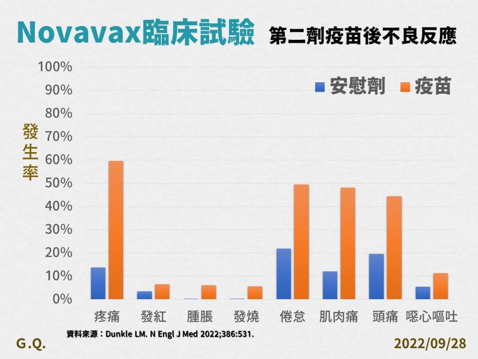 Novavax臨床試驗第二劑疫苗後不良反應。   圖：中央流行疫情指揮中心／提供