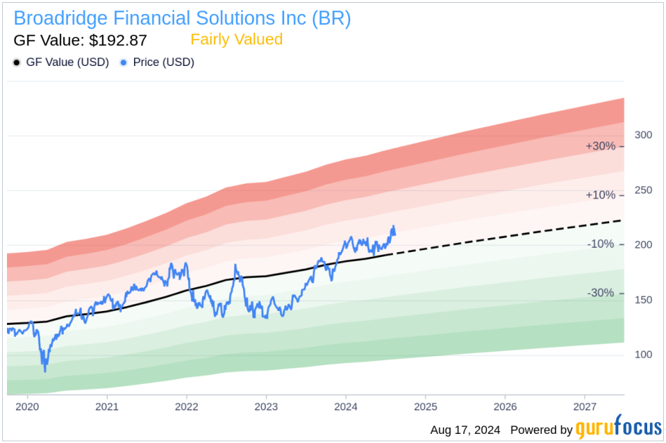 Insider Sale: CEO Timothy Gokey Sells 25,000 Shares of Broadridge Financial Solutions Inc (BR)