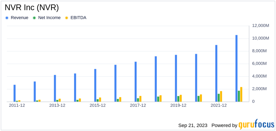 Unveiling the Investment Potential of NVR Inc (NVR): A Comprehensive Analysis of Financial Strength, Profitability, and Growth