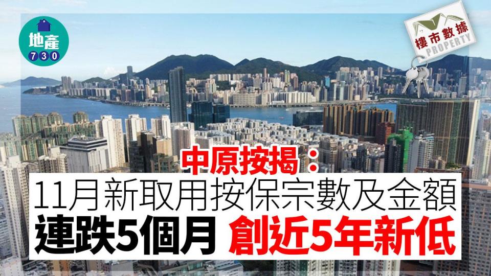 中原按揭：11月新取用按保宗數及金額連跌5個月 創近5年新低｜樓市數據