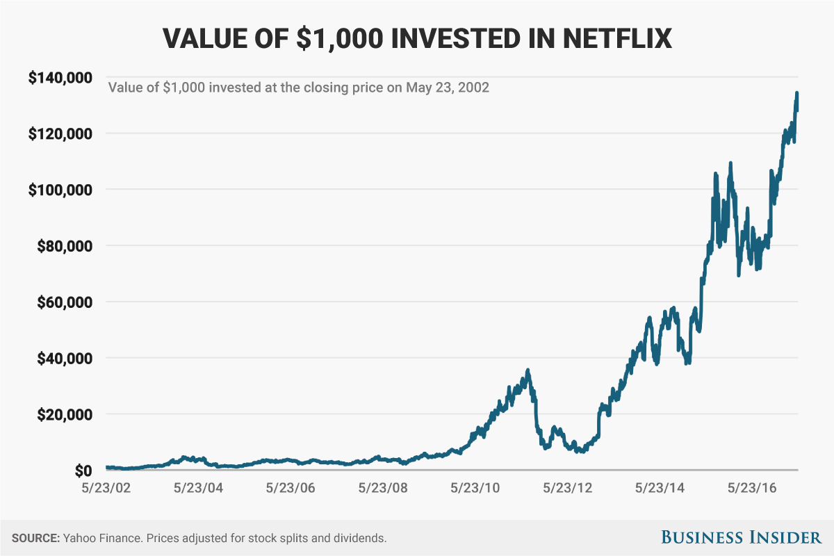 netflix price return