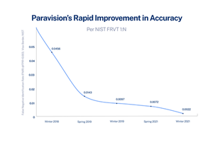 Per NIST January 2022 FRVT 1:N report