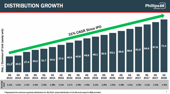 A bar chart showing Phillips 66 Partners distribution growth and solid 1.1 times or higher coverage since its IPO