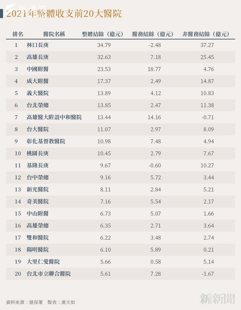 <cite>20231016-n402_01_2021年整體收支前20大醫院</cite>