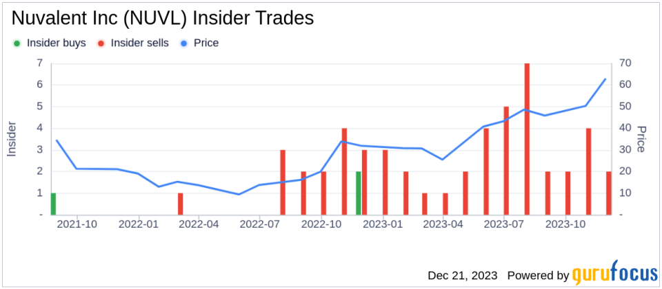 Chief Development Officer Darlene Noci Sells 40,000 Shares of Nuvalent Inc (NUVL)