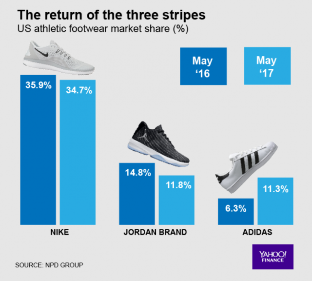 brandy acción encanto Adidas has nearly doubled its US sneaker market share — at Nike's expense