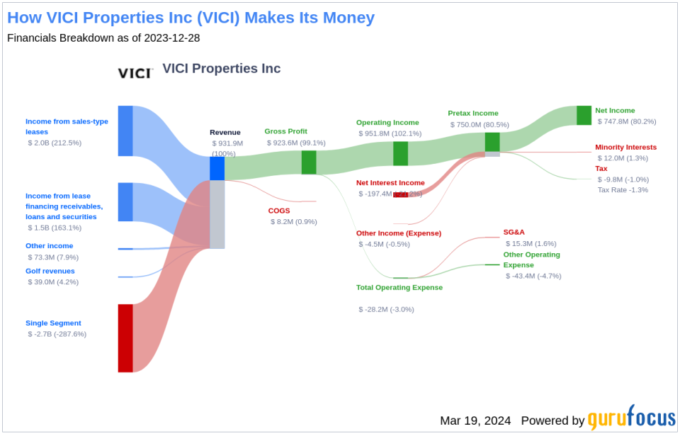 VICI Properties Inc's Dividend Analysis
