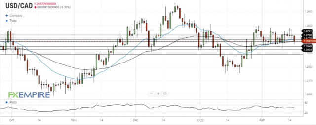 USD/CAD Supported Over 50 EMA at $1.2655: Eyes on Federal Budget