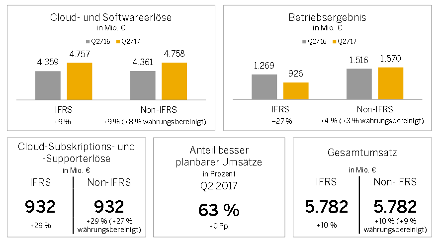 SAP: Mehr Umsatz, weniger Gewinn – so handeln Sie richtig!