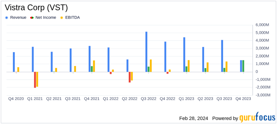 Vistra Corp (VST) Announces Strong Full-Year 2023 Financial Results and Upcoming Energy Harbor Acquisition