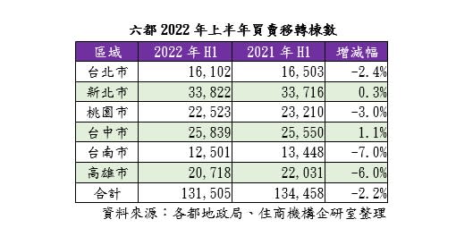 六都2022年上半年買賣移轉棟數。（封面圖／住商機構提供）